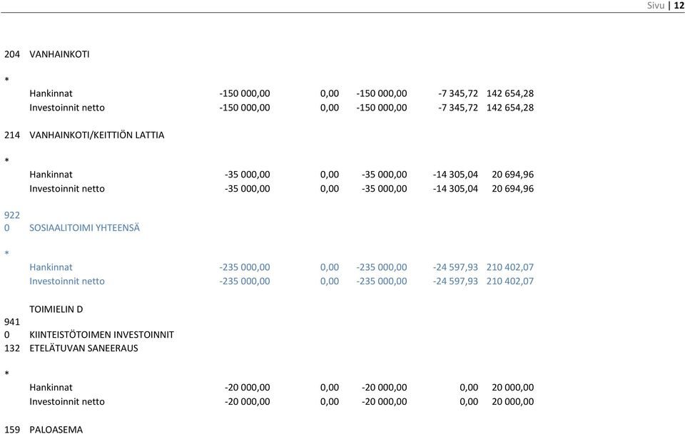 SOSIAALITOIMI YHTEENSÄ Hankinnat -235 000,00 0,00-235 000,00-24 597,93 210 402,07 Investoinnit netto -235 000,00 0,00-235 000,00-24 597,93 210 402,07 TOIMIELIN D