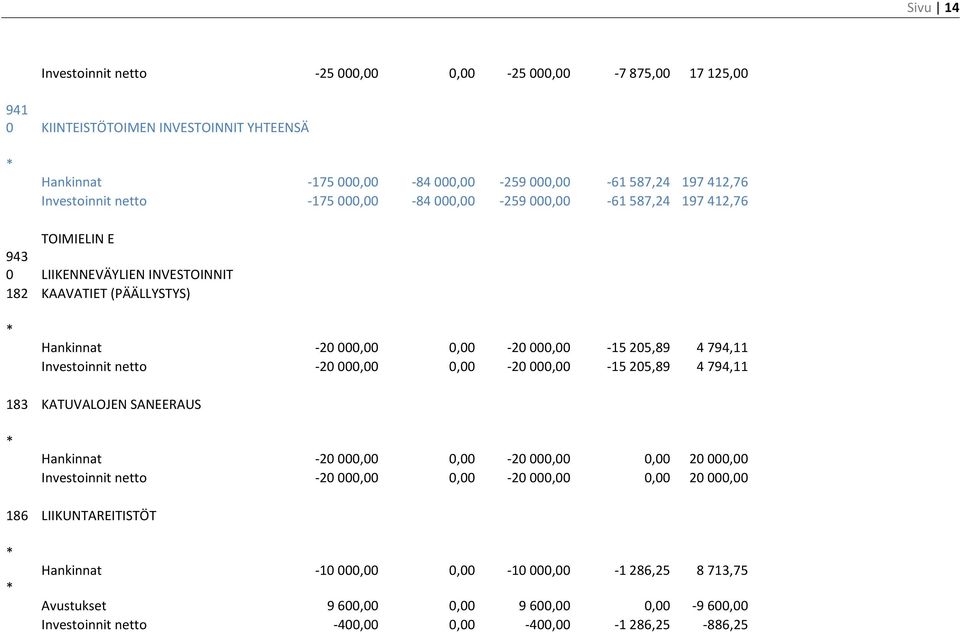 205,89 4 794,11 Investoinnit netto -20 000,00 0,00-20 000,00-15 205,89 4 794,11 183 KATUVALOJEN SANEERAUS Hankinnat -20 000,00 0,00-20 000,00 0,00 20 000,00 Investoinnit netto -20 000,00