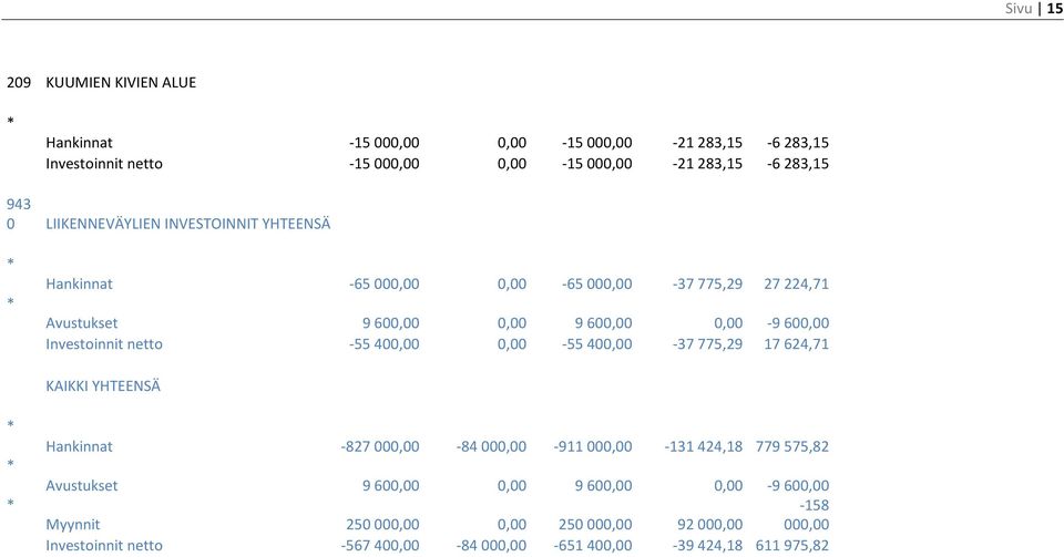 Investoinnit netto -55 400,00 0,00-55 400,00-37 775,29 17 624,71 KAIKKI YHTEENSÄ Hankinnat -827 000,00-84 000,00-911 000,00-131 424,18 779 575,82