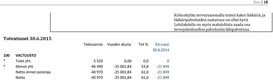 2015 Talousarvio Vuoden alusta Tot % Ed.vuosi 30.6.2014 100 VALTUUSTO Tulot yht. 5 520 0,00 0,0 0 Menot yht.