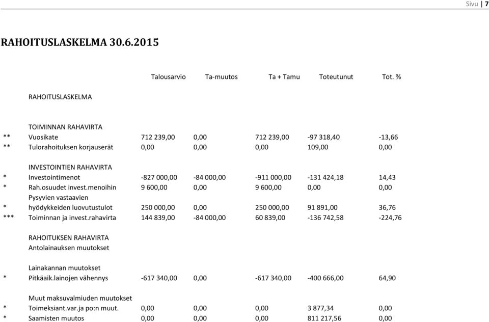 000,00-131 424,18 14,43 Rah.osuudet invest.menoihin 9 600,00 0,00 9 600,00 0,00 0,00 Pysyvien vastaavien hyödykkeiden luovutustulot 250 000,00 0,00 250 000,00 91 891,00 36,76 Toiminnan ja invest.