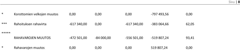 064,66 62,05 RAHAVAROJEN MUUTOS -472 501,00-84 000,00-556