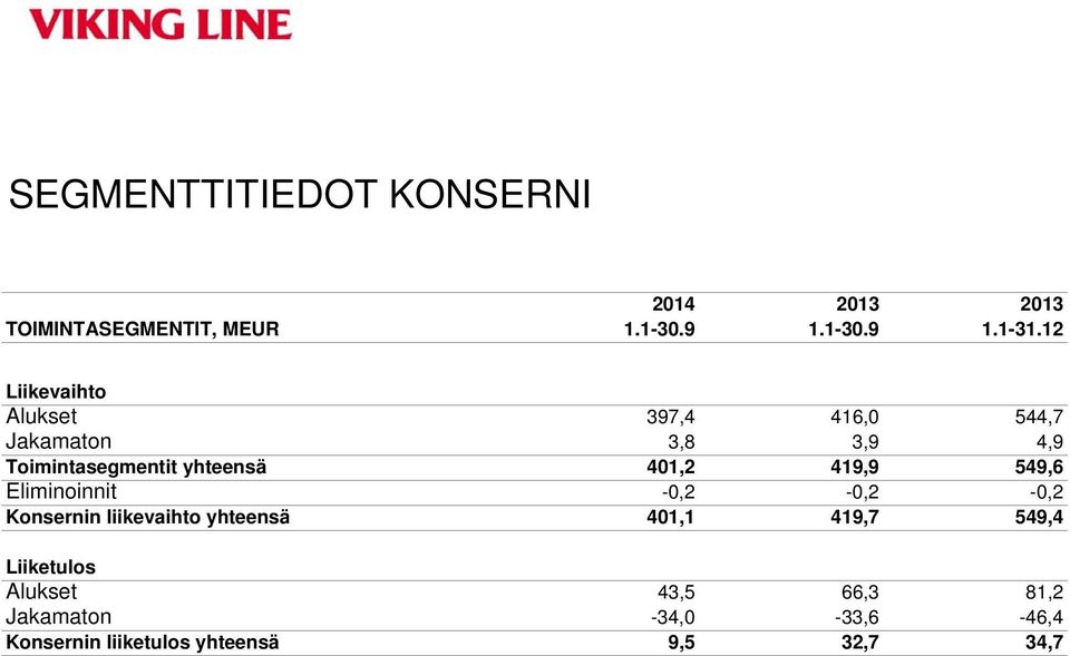 401,2 419,9 549,6 Eliminoinnit -0,2-0,2-0,2 Konsernin liikevaihto yhteensä 401,1 419,7 549,4