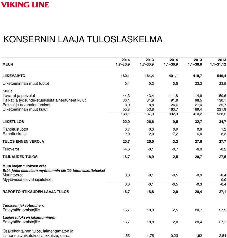 30,1 31,9 91,9 98,5 130,1 Poistot ja arvonalentumiset 8,0 8,8 24,6 27,4 35,7 Liiketoiminnan muut kulut 55,8 53,8 163,7 169,4 221,9 138,1 137,9 392,0 410,2 538,2 LIIKETULOS 22,0 26,6 9,5 32,7 34,7