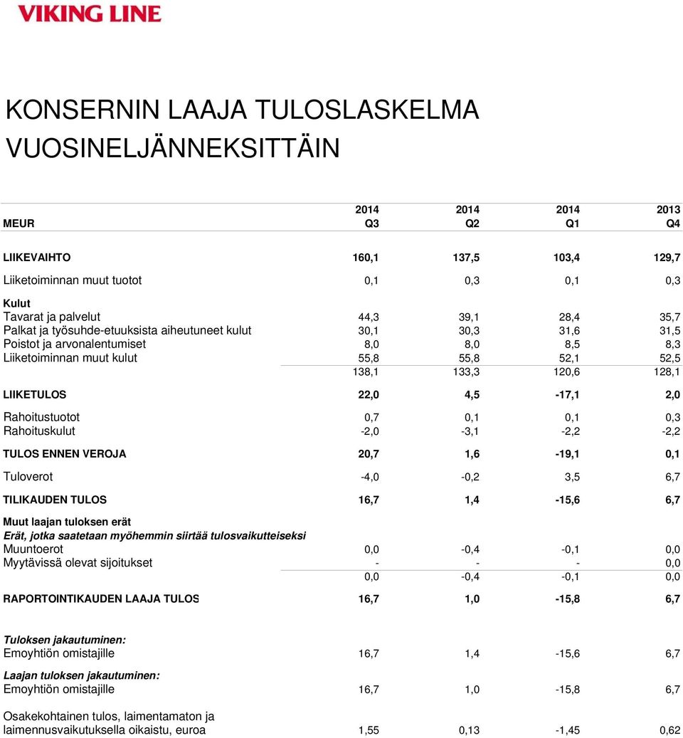 LIIKETULOS 22,0 4,5-17,1 2,0 Rahoitustuotot 0,7 0,1 0,1 0,3 Rahoituskulut -2,0-3,1-2,2-2,2 TULOS ENNEN VEROJA 20,7 1,6-19,1 0,1 Tuloverot -4,0-0,2 3,5 6,7 TILIKAUDEN TULOS 16,7 1,4-15,6 6,7 Muut