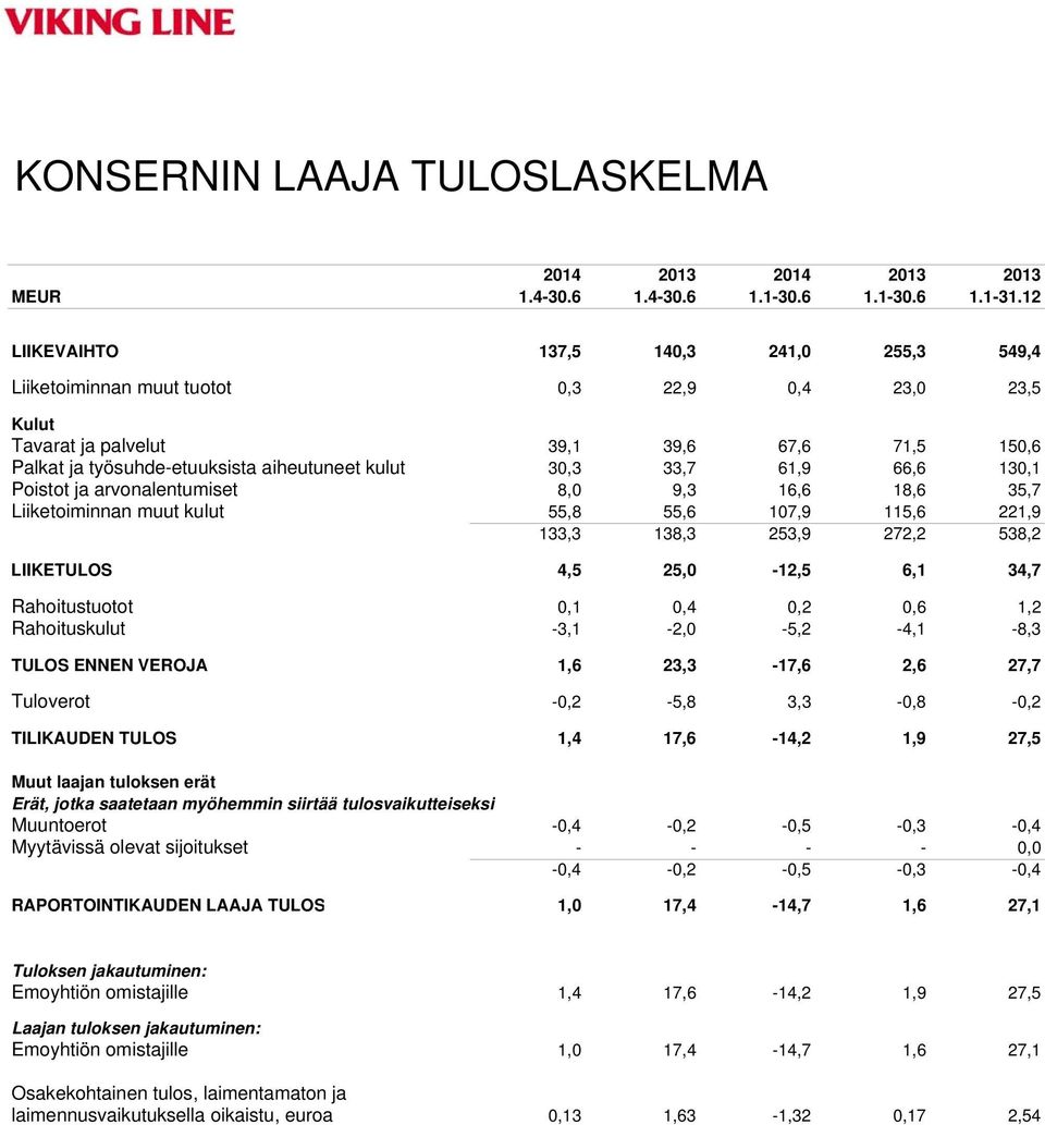 33,7 61,9 66,6 130,1 Poistot ja arvonalentumiset 8,0 9,3 16,6 18,6 35,7 Liiketoiminnan muut kulut 55,8 55,6 107,9 115,6 221,9 133,3 138,3 253,9 272,2 538,2 LIIKETULOS 4,5 25,0-12,5 6,1 34,7