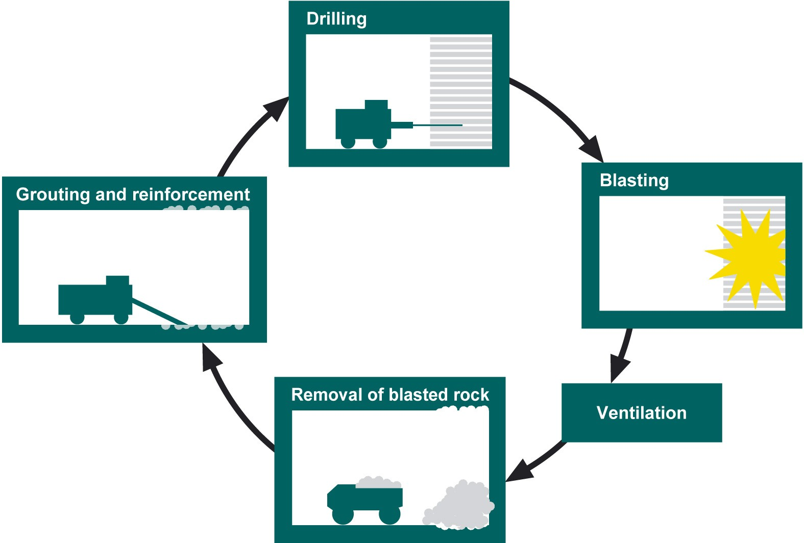 Tunnelin louhintasykli Poraus Injektointi ja vahvistus
