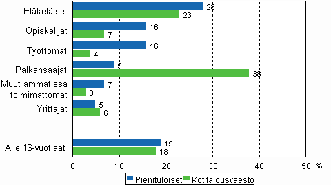 1. Pienituloisten joukossa lähes 200 000 eläkeläistä Suurin pienituloisten sosioekonominen ryhmä vuonna 2007 olivat eläkeläiset.