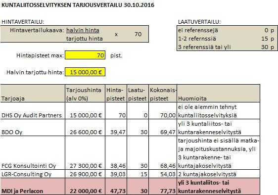 Lisätiedot kunnanjohtaja Pertti Severinkangas puh. 040 1577045 Khall 28.11.2016 242 Pelkosenniemen ja Savukosken kuntien yhteistyö ja kuntaliitosneuvottelu työryhmä päätti 31.8.2016 kokouksessa, että julkisten hankintojen hankintailmoituspalvelussa, HILMAssa (www.