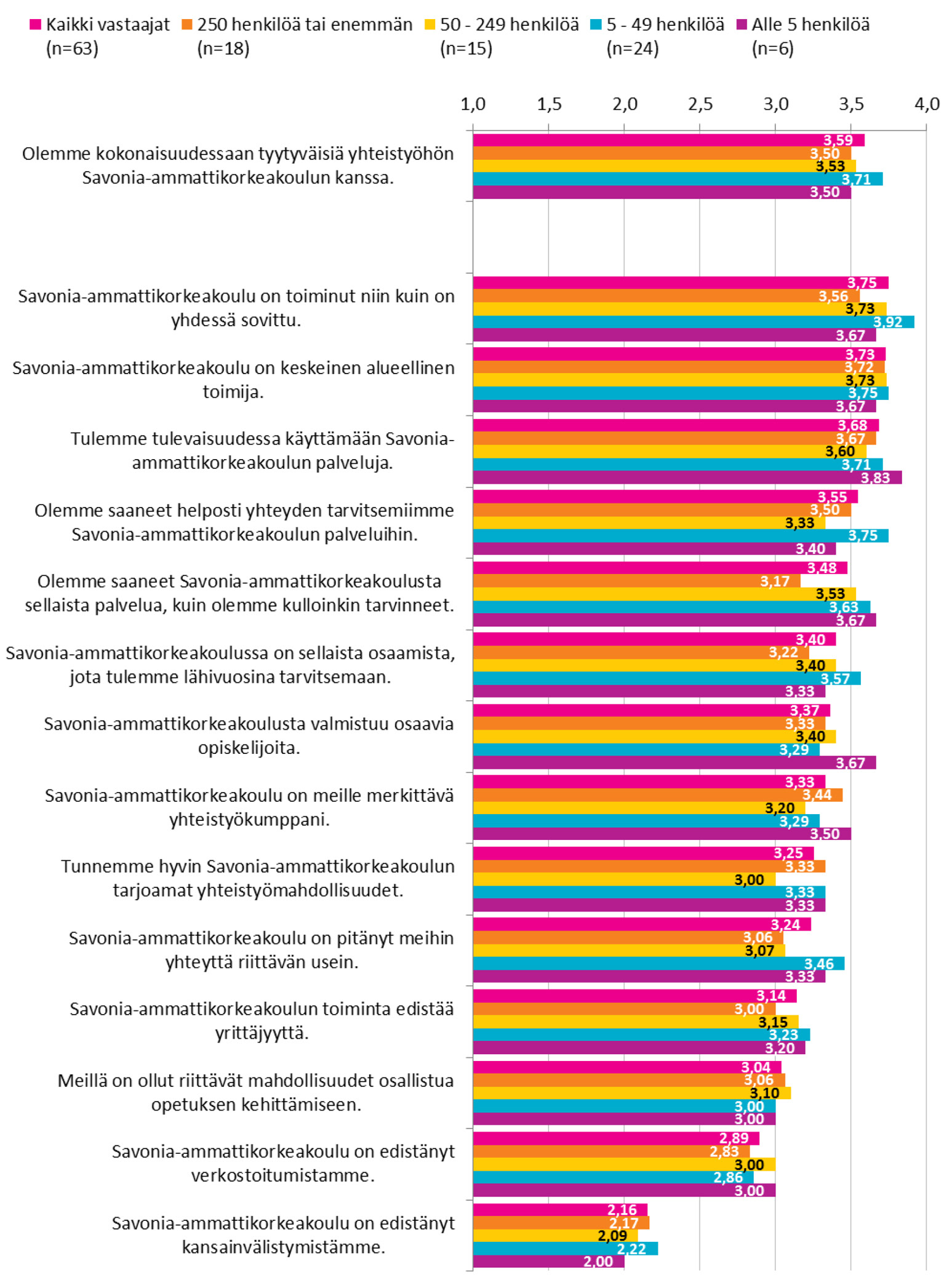 Kokonaisuutena hieman muita positiivisemmin yhteistyöhön Savonian kanssa suhtautuvat pienet, 5-49 henkilöä työllistävät yritykset (kuvio 8).