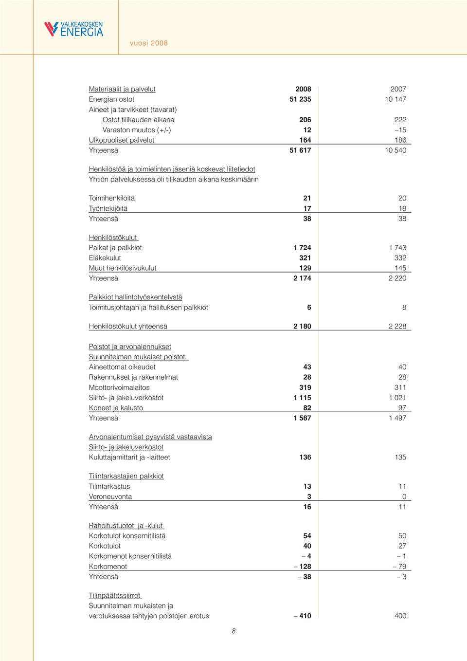 ja palkkiot 1 724 1 743 Eläkekulut 321 332 Muut henkilösivukulut 129 145 Yhteensä 2 174 2 220 Palkkiot hallintotyöskentelystä Toimitusjohtajan ja hallituksen palkkiot 6 8 Henkilöstökulut yhteensä 2