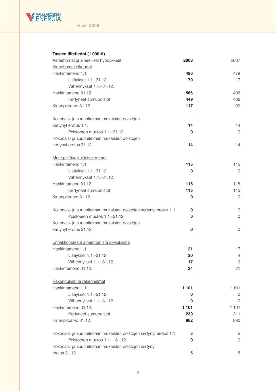 1. 31.12. 0 0 Kokonais- ja suunnitelman mukaisten poistojen kertynyt erotus 31.12. 14 14 Muut pitkävaikuitteiset menot Hankintameno 1.1. 115 115 Lisäykset 1.1. 31.12. 0 0 Vähennykset 1.1. 31.12. Hankintameno 31.