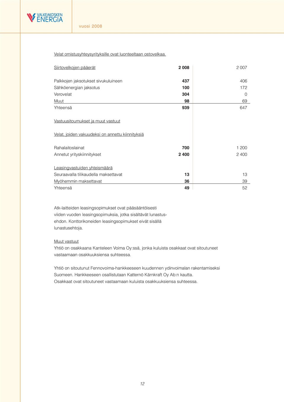 joiden vakuudeksi on annettu kiinnityksiä Rahalaitoslainat 700 1 200 Annetut yrityskiinnitykset 2 400 2 400 Leasingvastuiden yhteismäärä Seuraavalla tilikaudella maksettavat 13 13 Myöhemmin