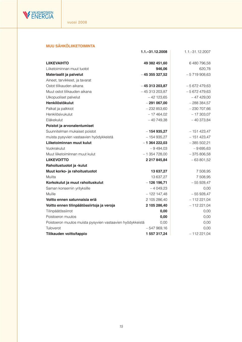 2007 LIIKEVAIHTO 49 382 451,60 6 480 796,58 Liiketoiminnan muut tuotot 946,06 620,78 Materiaalit ja palvelut 45 355 327,52 5 719 908,63 Aineet, tarvikkeet, ja tavarat Ostot tilikauden aikana 45 313