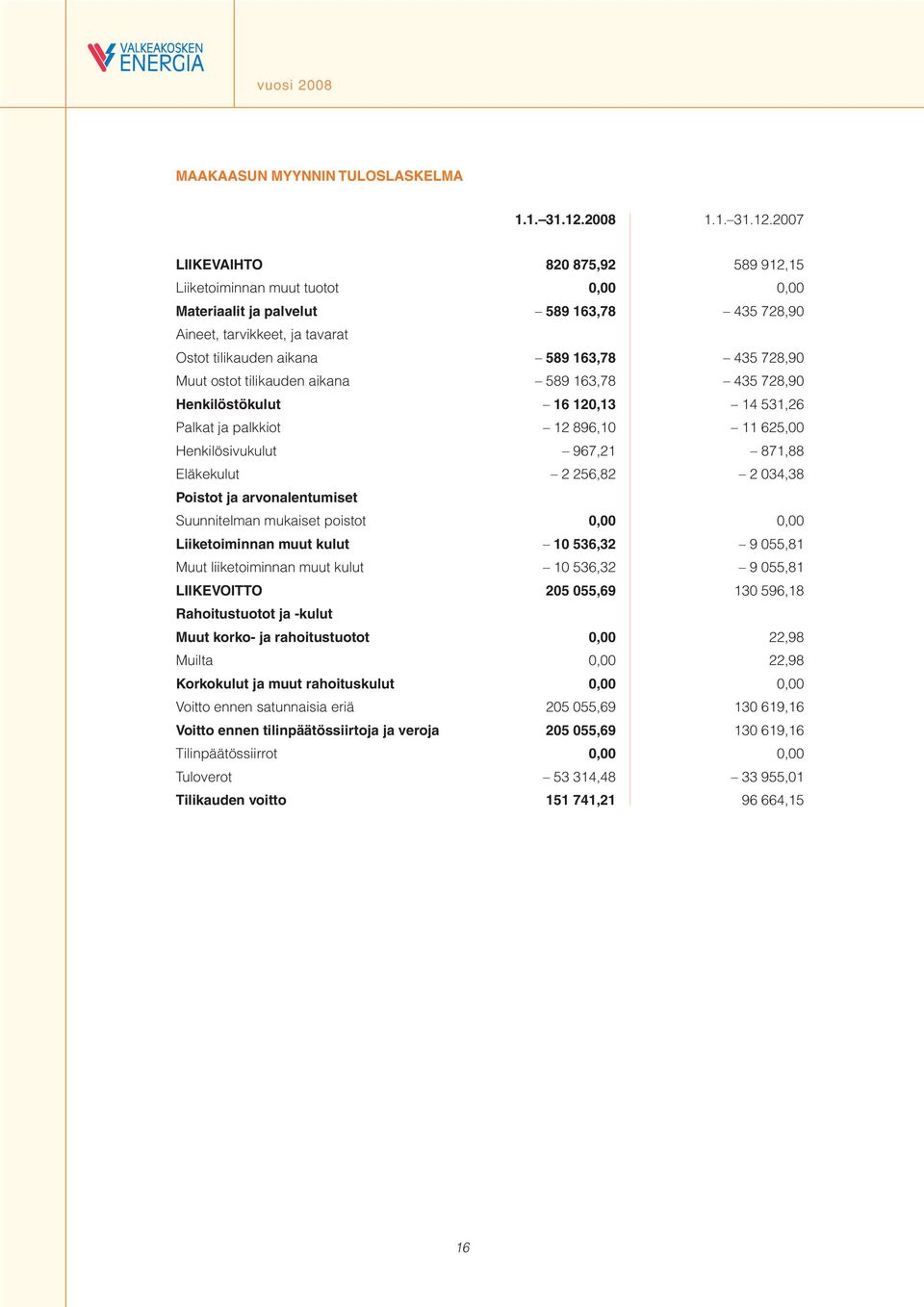 2007 LIIKEVAIHTO 820 875,92 589 912,15 Liiketoiminnan muut tuotot 0,00 0,00 Materiaalit ja palvelut 589 163,78 435 728,90 Aineet, tarvikkeet, ja tavarat Ostot tilikauden aikana 589 163,78 435 728,90