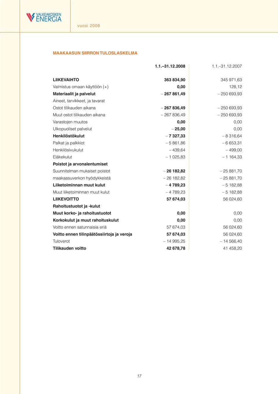 2007 LIIKEVAIHTO 363 834,90 345 971,63 Valmistus omaan käyttöön (+) 0,00 128,12 Materiaalit ja palvelut 267 861,49 250 693,93 Aineet, tarvikkeet, ja tavarat Ostot tilikauden aikana 267 836,49 250