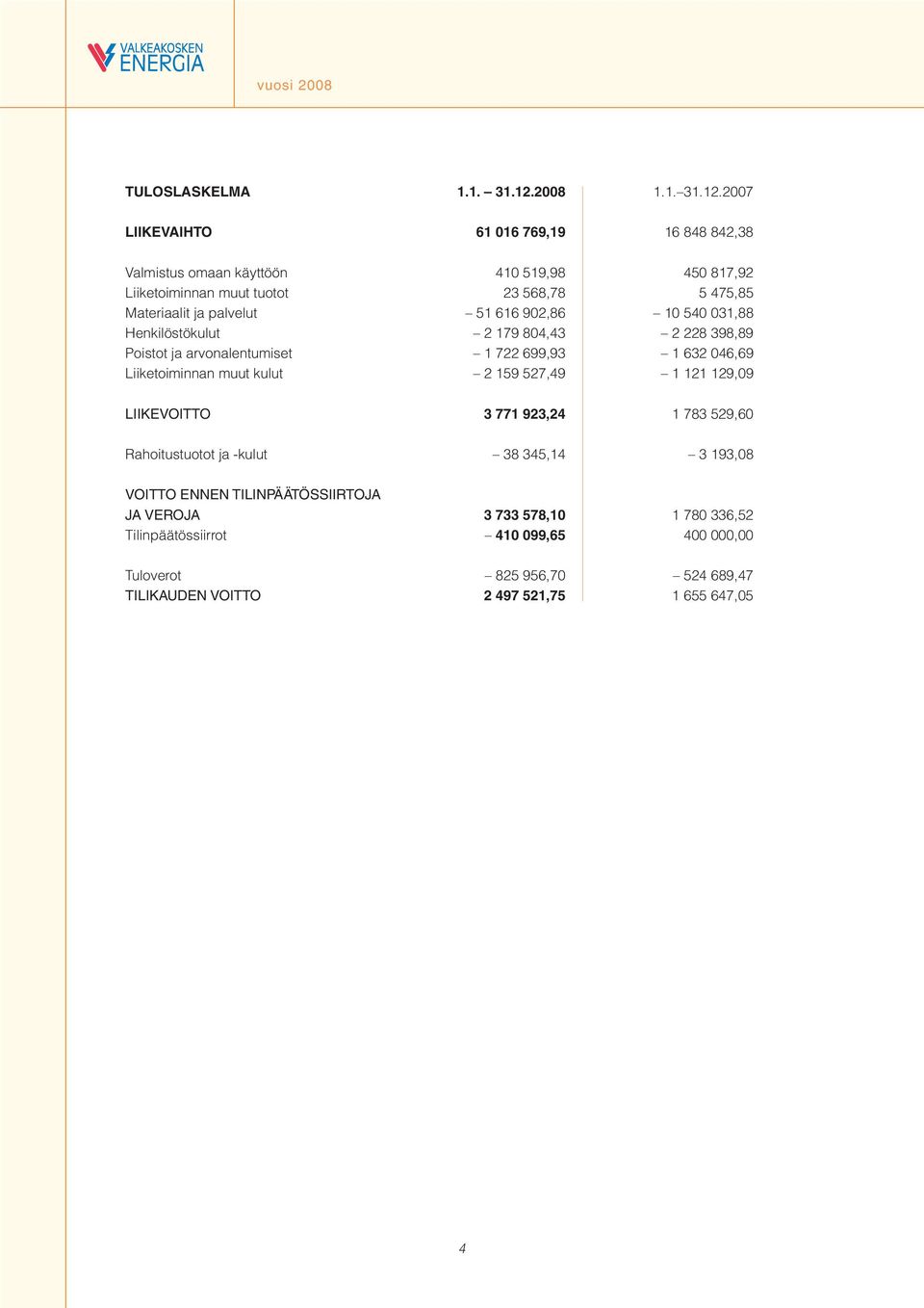 2007 LIIKEVAIHTO 61 016 769,19 16 848 842,38 Valmistus omaan käyttöön 410 519,98 450 817,92 Liiketoiminnan muut tuotot 23 568,78 5 475,85 Materiaalit ja palvelut