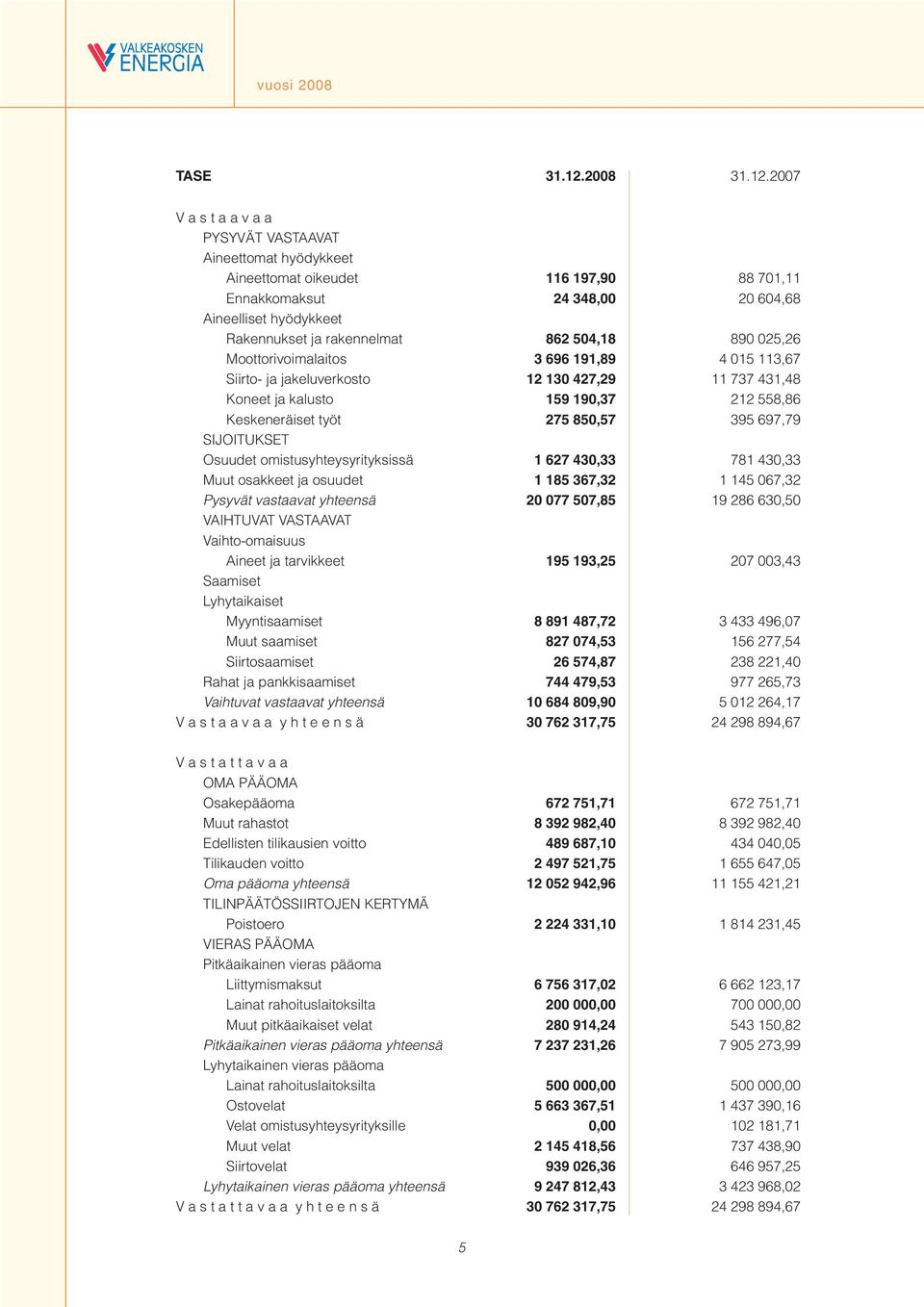 2007 V a s t a a v a a PYSYVÄT VASTAAVAT Aineettomat hyödykkeet Aineettomat oikeudet 116 197,90 88 701,11 Ennakkomaksut 24 348,00 20 604,68 Aineelliset hyödykkeet Rakennukset ja rakennelmat 862