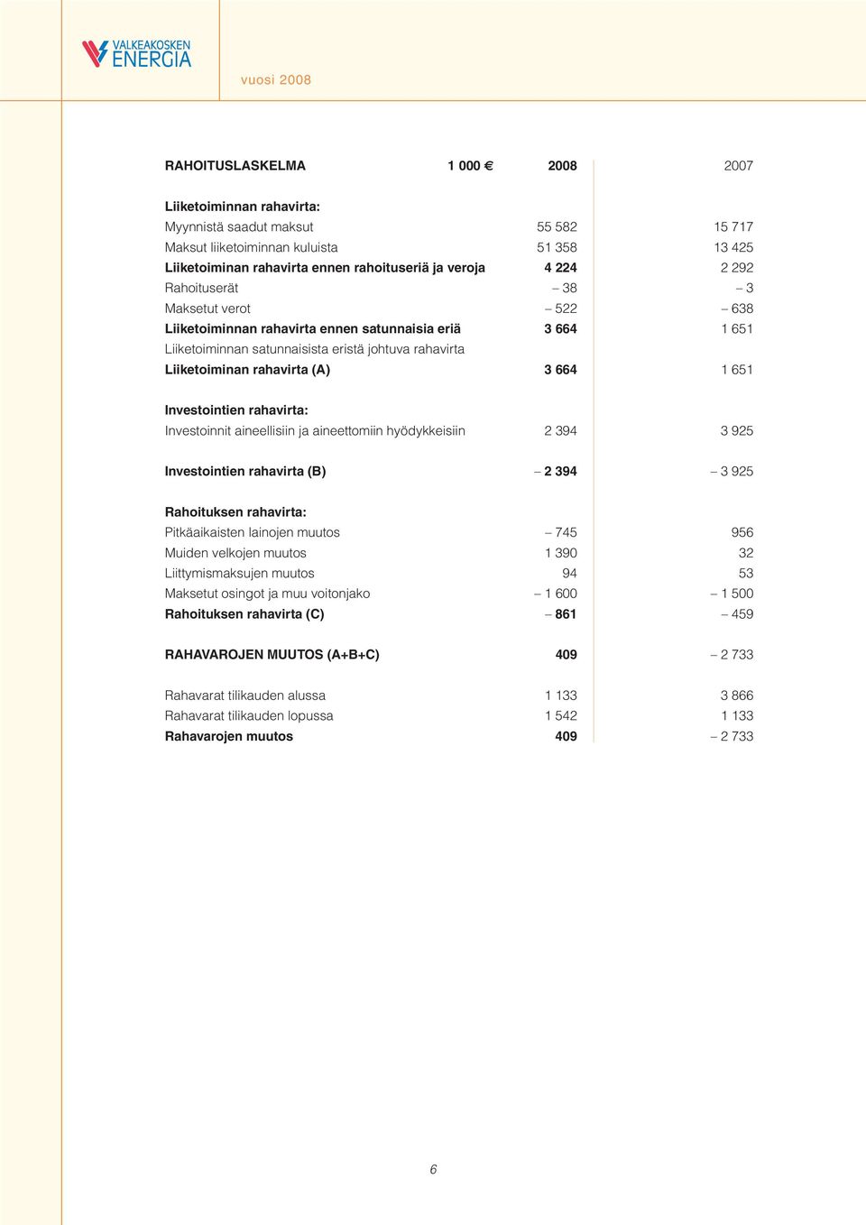 1 651 Investointien rahavirta: Investoinnit aineellisiin ja aineettomiin hyödykkeisiin 2 394 3 925 Investointien rahavirta (B) 2 394 3 925 Rahoituksen rahavirta: Pitkäaikaisten lainojen muutos 745