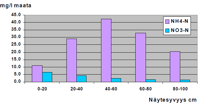 Maan epäorgaaninen typpi hevostarhoissa Lähde: Jansson, H. ym.