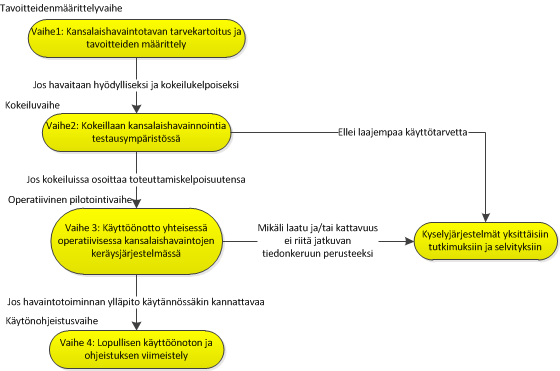 Envibase suositusluonnos menettelyiksi: Kansalaishavaintoaiheen käyttöönotto Kokeiluvaiheen esimerkki: www.kansalaishavainnot.