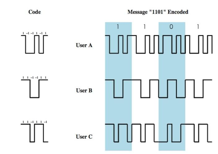 - suorasekventointi ( Direct Sequence Spread Spectrum, DSSS ). [2.] Kuva 14. Koodijakokanavointi 3.