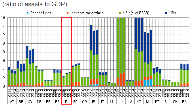 Euroopan rahoituslaitosten taseet Lähteet: Quarterly Sector Accounts (QSA), MFI balance