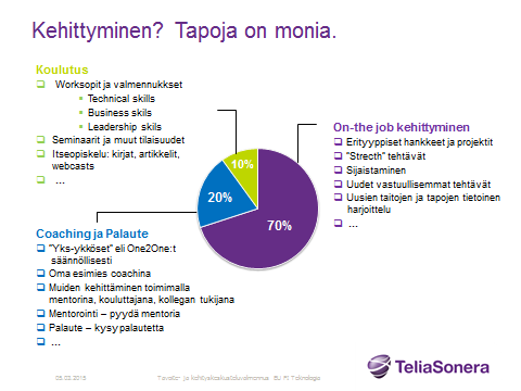 Kuvio 6. Eri tapoja kehittymiselle 70:20