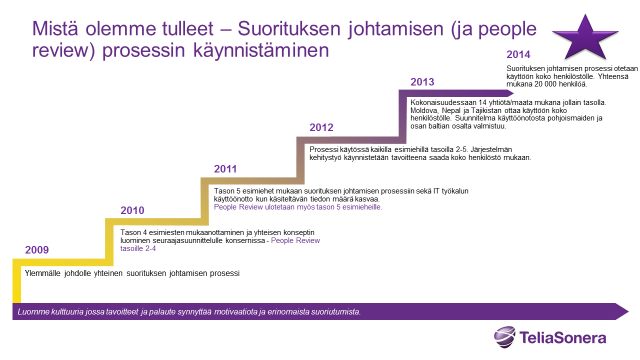 lossa olevista vaiheista (tavoitteiden asettaminen, Mid Year Review ja End Year Review) ja niistä tehtävistä, joita kyseiseen vaiheeseen liittyy. Kuvio 9.