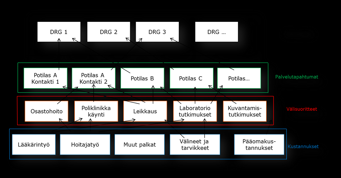 FCG KONSULTOINTI OY 5 (18) Potilaskohtainen kustannuslaskenta Kuva 3.