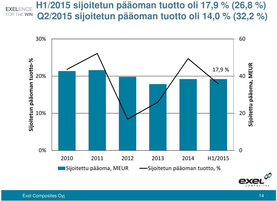 10% 17,9 % 40 20 Sijoitettu pääoma, MEUR 0% 2010 2011 2012 2013 2014