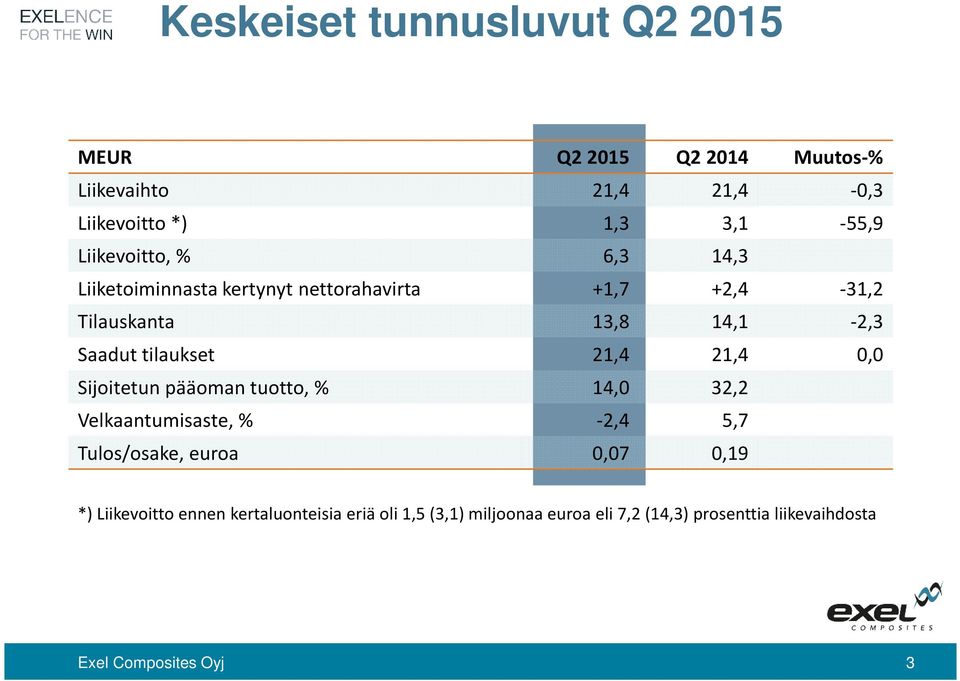 tilaukset 21,4 21,4 0,0 Sijoitetun pääoman tuotto, % 14,0 32,2 Velkaantumisaste, % -2,4 5,7 Tulos/osake, euroa 0,07 0,19