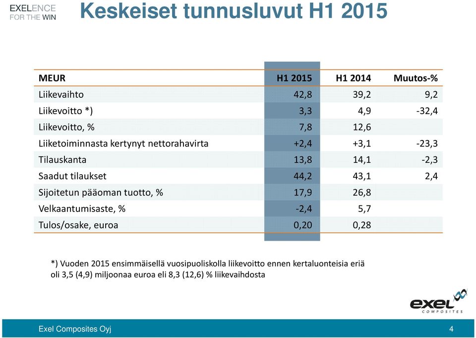 Sijoitetun pääoman tuotto, % 17,9 26,8 Velkaantumisaste, % -2,4 5,7 Tulos/osake, euroa 0,20 0,28 *) Vuoden 2015 ensimmäisellä