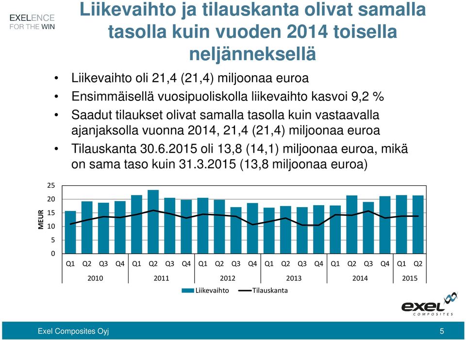 (21,4) miljoonaa euroa Tilauskanta 30