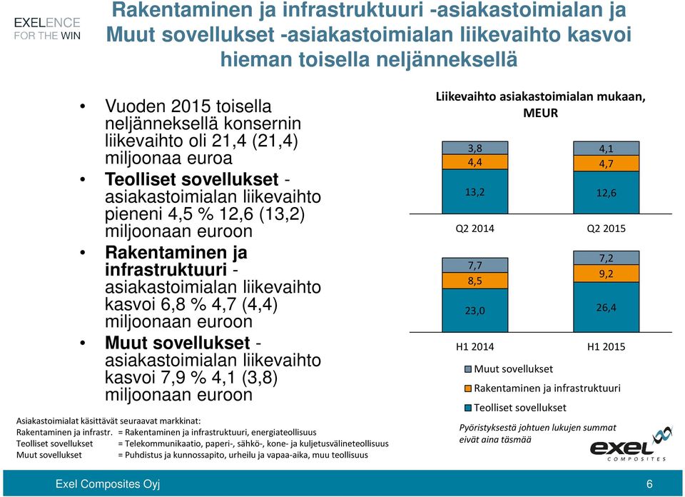 % 4,7 (4,4) miljoonaan euroon Muut sovellukset - asiakastoimialan liikevaihto kasvoi 7,9 % 4,1 (3,8) miljoonaan euroon Asiakastoimialat käsittävät seuraavat markkinat: Rakentaminen ja infrastr.