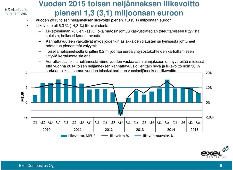 tilausten siirtymisestä johtuneet odotettua pienemmät volyymit Toisella neljänneksellä kirjattiin 0,2 miljoonaa euroa yritysostokohteiden kartoittamiseen liittyviä kertaluonteisia eriä Verrattaessa