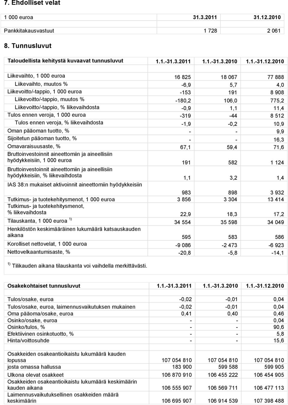 2010 Liikevaihto, 1 000 euroa 16 825 18 067 77 888 Liikevaihto, muutos % -6,9 5,7 4,0 Liikevoitto/-tappio, 1 000 euroa -153 191 8 908 Liikevoitto/-tappio, muutos % -180,2 106,0 775,2