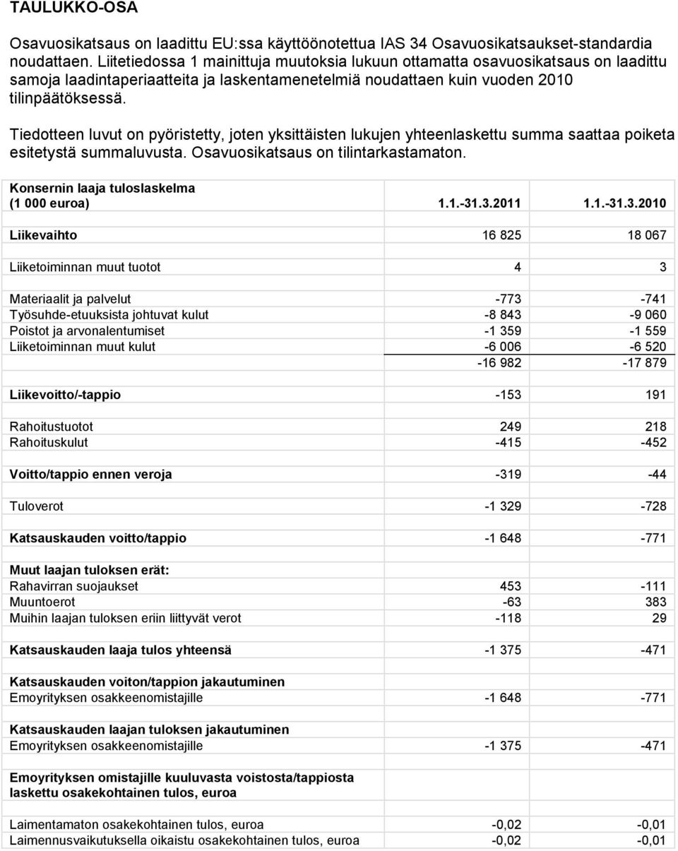 Tiedotteen luvut on pyöristetty, joten yksittäisten lukujen yhteenlaskettu summa saattaa poiketa esitetystä summaluvusta. Osavuosikatsaus on tilintarkastamaton.