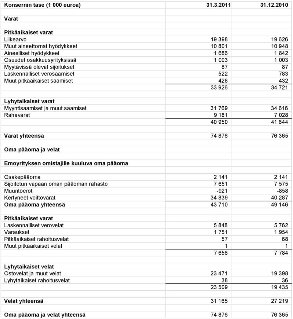 sijoitukset 87 87 Laskennalliset verosaamiset 522 783 Muut pitkäaikaiset saamiset 428 432 33 926 34 721 Lyhytaikaiset varat Myyntisaamiset ja muut saamiset 31 769 34 616 Rahavarat 9 181 7 028 40 950