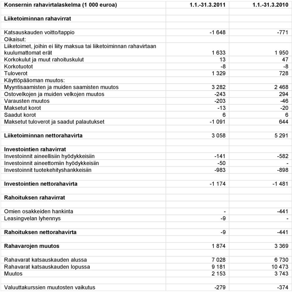 Korkokulut ja muut rahoituskulut 13 47 Korkotuotot -8-8 Tuloverot 1 329 728 Käyttöpääoman muutos: Myyntisaamisten ja muiden saamisten muutos 3 282 2 468 Ostovelkojen ja muiden velkojen muutos -243