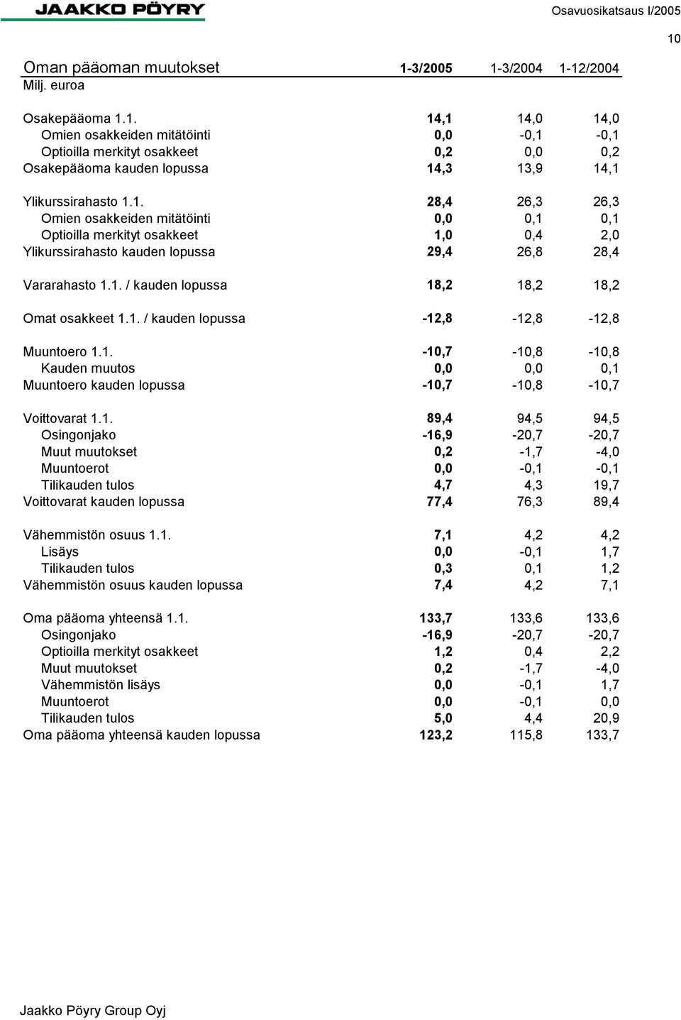 1. / kauden lopussa -12,8-12,8-12,8 Muuntoero 1.1. -10,7-10,8-10,8 Kauden muutos 0,0 0,0 0,1 Muuntoero kauden lopussa -10,7-10,8-10,7 Voittovarat 1.1. 89,4 94,5 94,5 Osingonjako -16,9-20,7-20,7 Muut muutokset 0,2-1,7-4,0 Muuntoerot 0,0-0,1-0,1 Tilikauden tulos 4,7 4,3 19,7 Voittovarat kauden lopussa 77,4 76,3 89,4 Vähemmistön osuus 1.