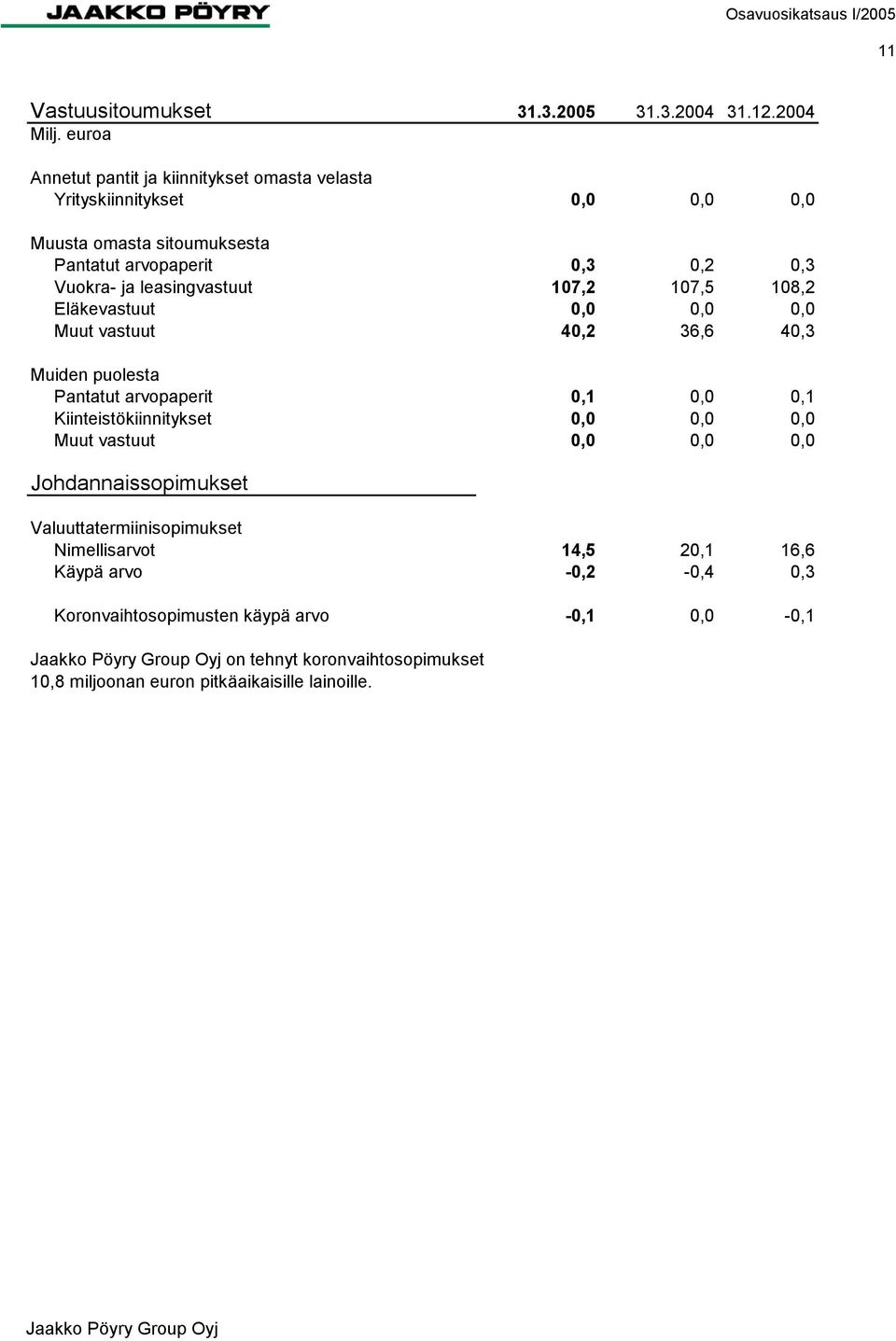 leasingvastuut 107,2 107,5 108,2 Eläkevastuut 0,0 0,0 0,0 Muut vastuut 40,2 36,6 40,3 Muiden puolesta Pantatut arvopaperit 0,1 0,0 0,1