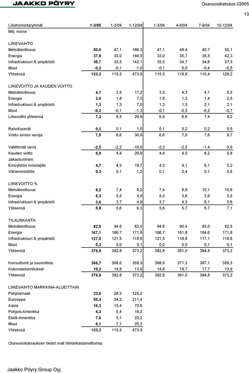 4,1 5,3 Energia 2,0 1,8 7,0 1,8 1,3 1,4 2,5 Infrastruktuuri & ympäristö 1,3 1,3 7,0 1,3 1,5 2,1 2,1 Muut -0,2-0,1-1,3-0,1-0,3-0,2-0,7 Liikevoitto yhteensä 7,2 6,5 29,9 6,5 6,8 7,4 9,2 Rahoituserät