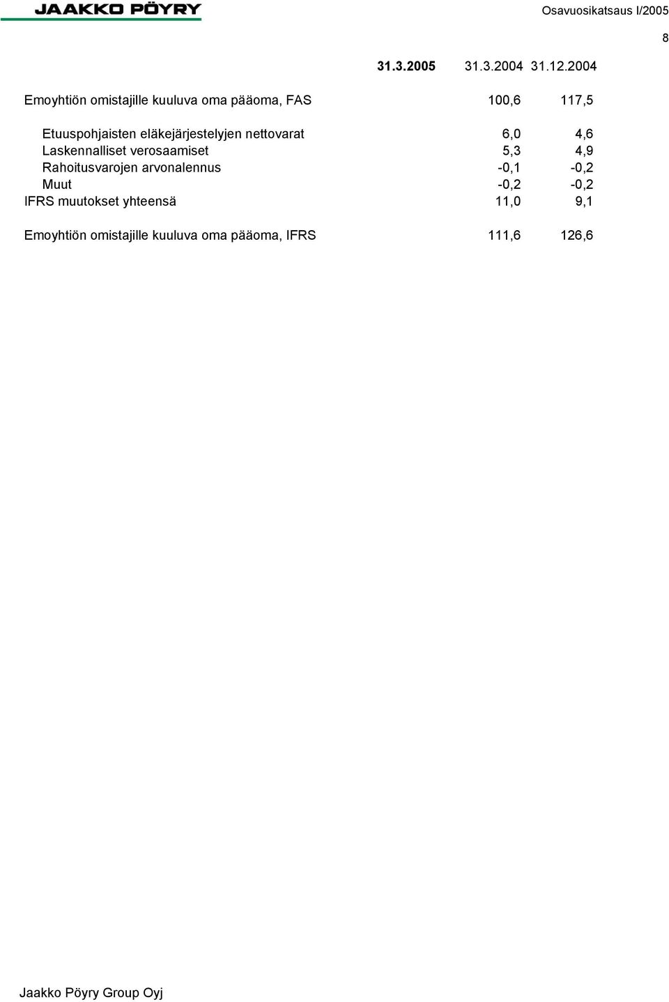 eläkejärjestelyjen nettovarat 6,0 4,6 Laskennalliset verosaamiset 5,3 4,9