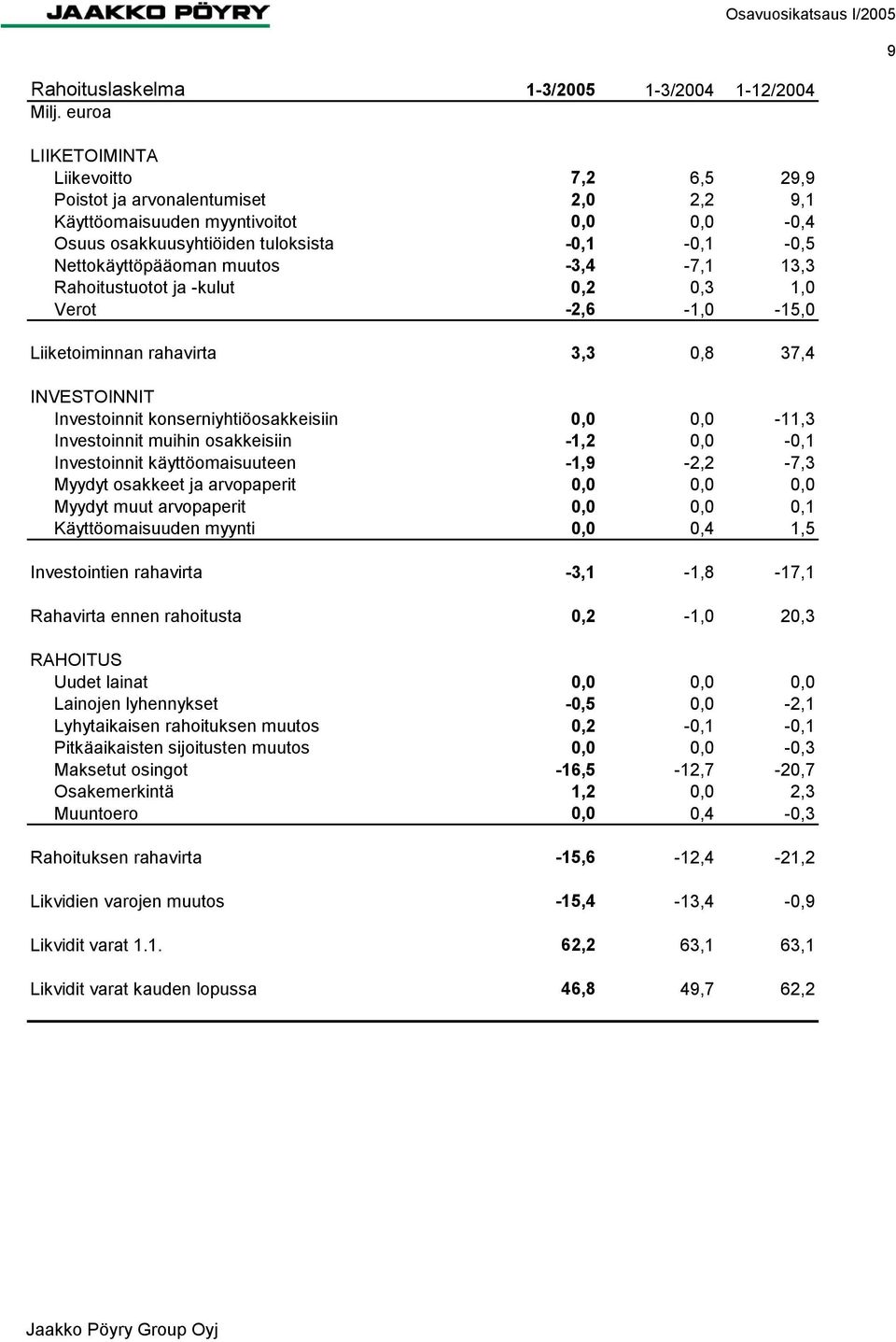 konserniyhtiöosakkeisiin 0,0 0,0-11,3 Investoinnit muihin osakkeisiin -1,2 0,0-0,1 Investoinnit käyttöomaisuuteen -1,9-2,2-7,3 Myydyt osakkeet ja arvopaperit 0,0 0,0 0,0 Myydyt muut arvopaperit 0,0