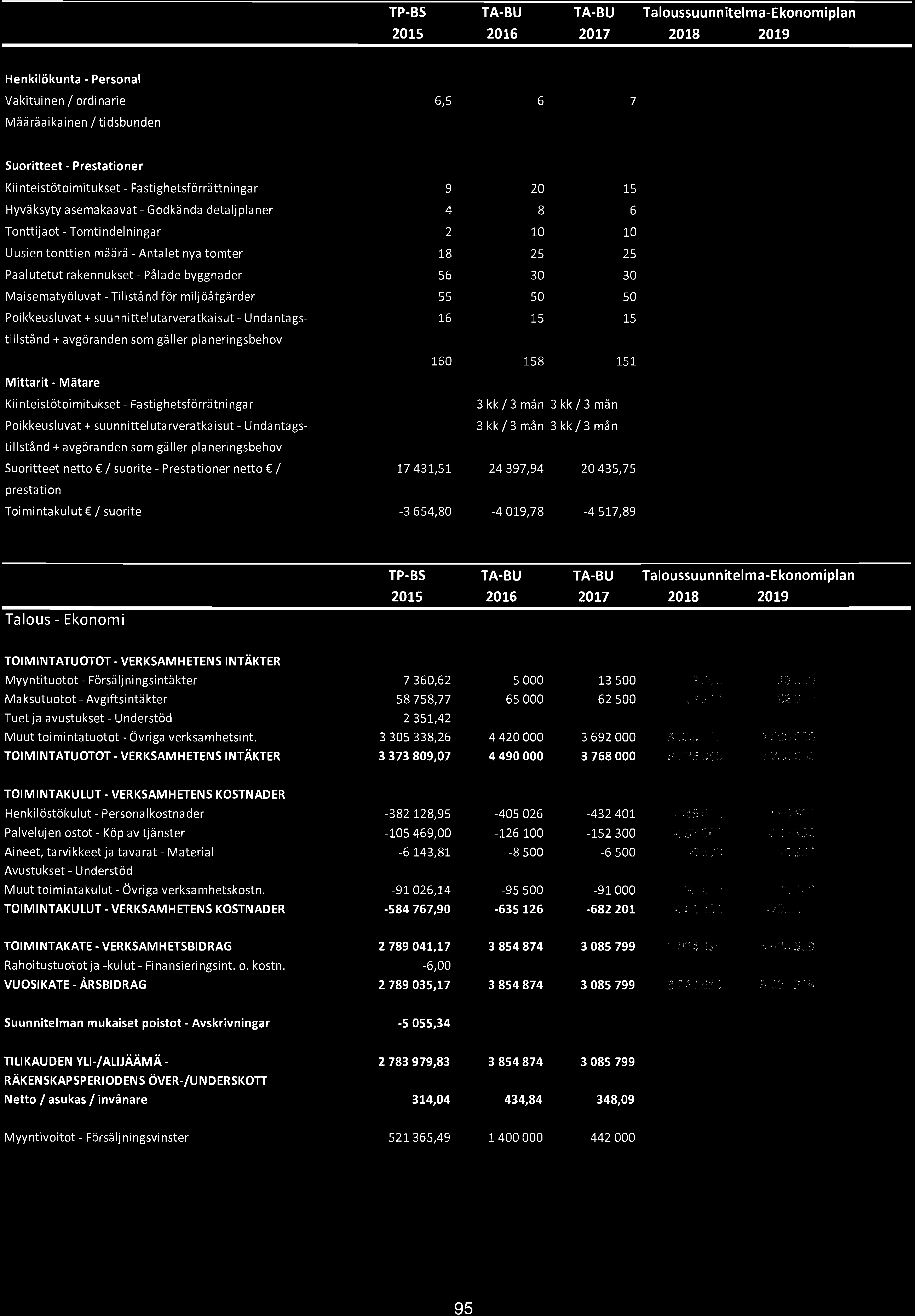 TP-BS 215 216 217 Taloussuunnitelma-Ekonomiplan 218 219 Henkilökunta - Perso nai Vakituinen /ordinarie 6,5 6 7 Määräaikainen / tidsbunden Suoritteet - Prestationer Kiinteistötoimitukset -