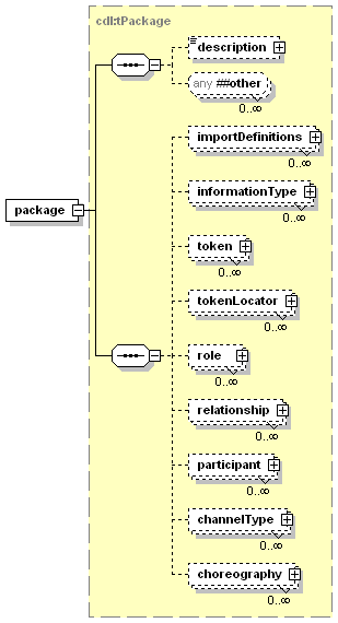 Koreografian kuvaaminen prosessina Koreografiaprosessi kuvaa Joukon rooleja (2.