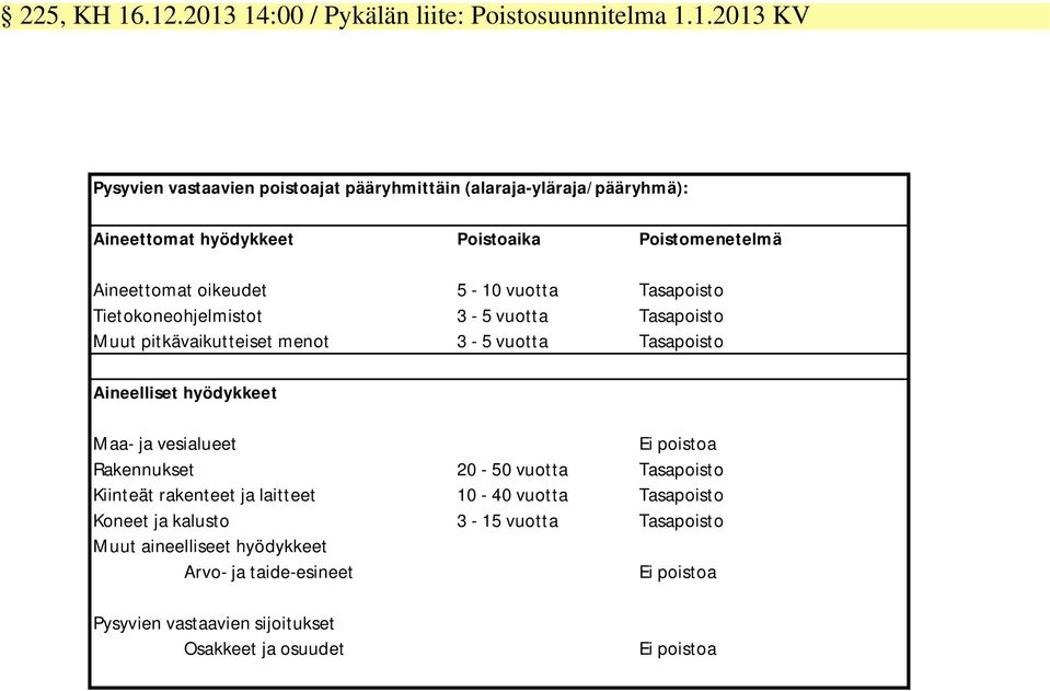 Poistoaika Poistomenetelmä Aineettomat oikeudet 5-10 vuotta Tasapoisto Tietokoneohjelmistot 3-5 vuotta Tasapoisto Muut pitkävaikutteiset menot 3-5 vuotta