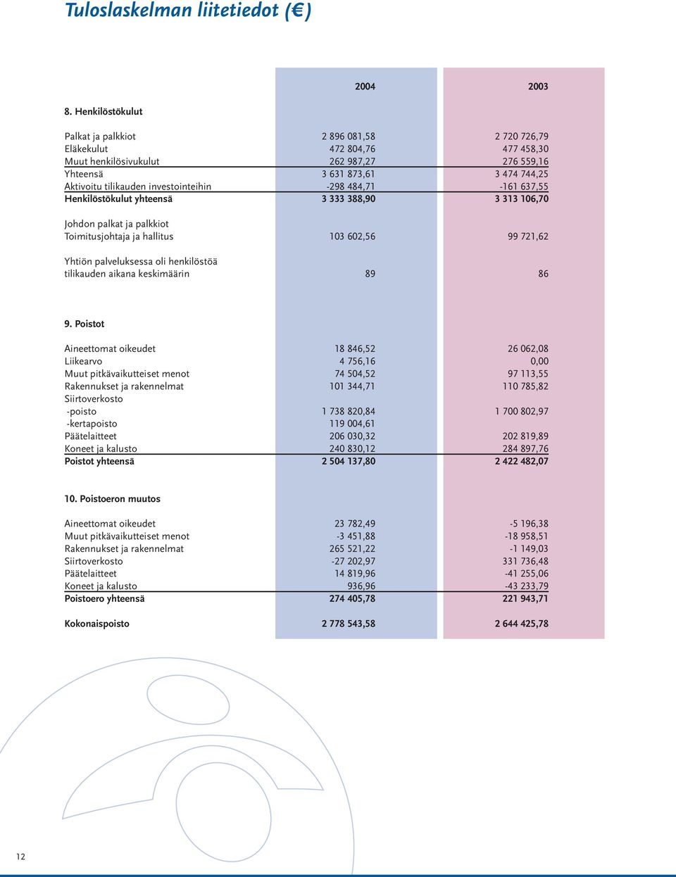 investointeihin -298 484,71-161 637,55 Henkilöstökulut yhteensä 3 333 388,90 3 313 106,70 Johdon palkat ja palkkiot Toimitusjohtaja ja hallitus 103 602,56 99 721,62 Yhtiön palveluksessa oli