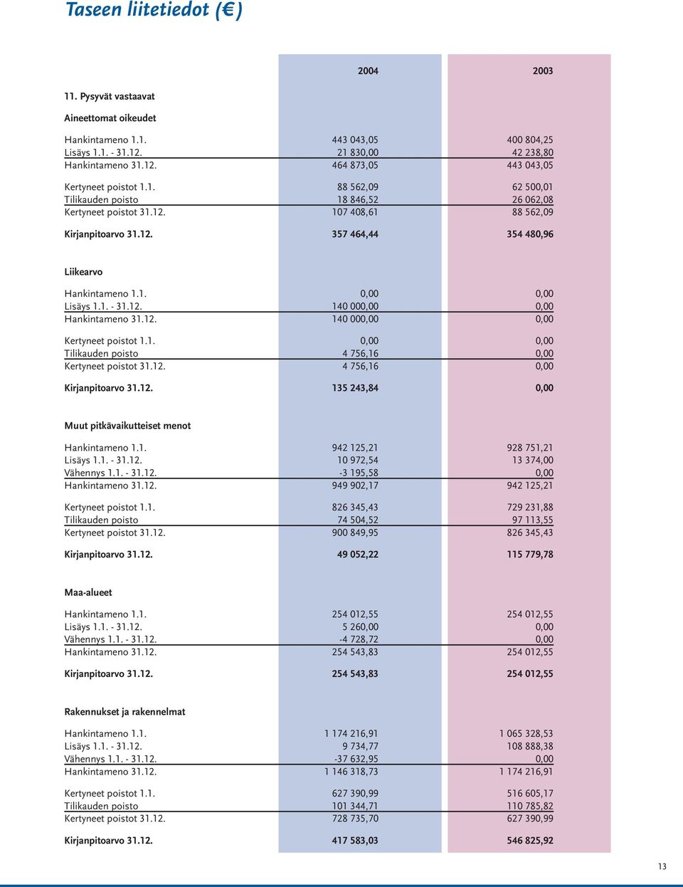 12. 140 000,00 0,00 Hankintameno 31.12. 140 000,00 0,00 Kertyneet poistot 1.1. 0,00 0,00 Tilikauden poisto 4 756,16 0,00 Kertyneet poistot 31.12. 4 756,16 0,00 Kirjanpitoarvo 31.12. 135 243,84 0,00 Muut pitkävaikutteiset menot Hankintameno 1.